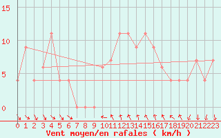 Courbe de la force du vent pour Leon / Virgen Del Camino