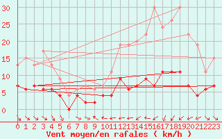 Courbe de la force du vent pour Mcon (71)