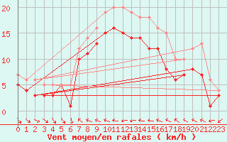 Courbe de la force du vent pour Olpenitz