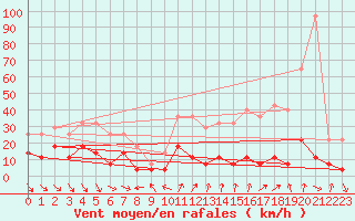 Courbe de la force du vent pour Roc St. Pere (And)