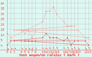 Courbe de la force du vent pour Bielsa