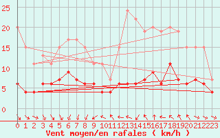 Courbe de la force du vent pour Dax (40)