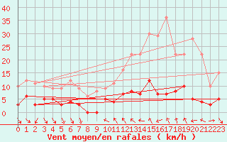 Courbe de la force du vent pour Arvieux (05)