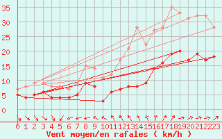 Courbe de la force du vent pour Poitiers (86)