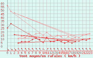 Courbe de la force du vent pour Biscarrosse (40)