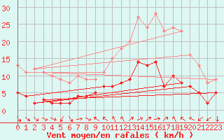 Courbe de la force du vent pour Toulon (83)