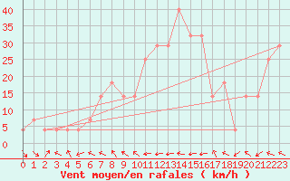 Courbe de la force du vent pour Malin Head