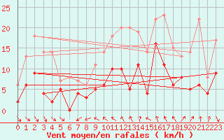 Courbe de la force du vent pour Cap Sagro (2B)