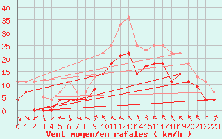 Courbe de la force du vent pour Motril