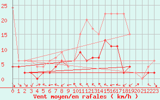 Courbe de la force du vent pour Mhleberg