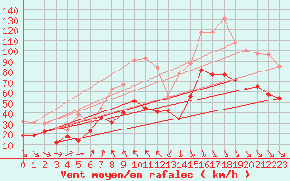 Courbe de la force du vent pour Ouessant (29)