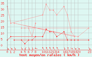 Courbe de la force du vent pour Bielsa