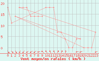 Courbe de la force du vent pour Helsinki Harmaja