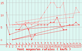 Courbe de la force du vent pour Nyon-Changins (Sw)