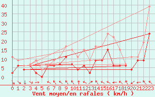 Courbe de la force du vent pour Luxeuil (70)
