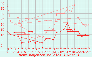 Courbe de la force du vent pour Laragne Montglin (05)