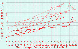 Courbe de la force du vent pour Bernina