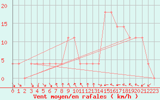 Courbe de la force du vent pour Klagenfurt