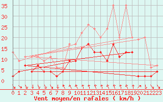 Courbe de la force du vent pour Comprovasco