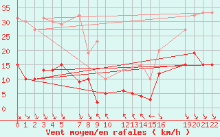 Courbe de la force du vent pour Roc St. Pere (And)