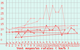 Courbe de la force du vent pour Nyon-Changins (Sw)