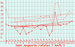 Courbe de la force du vent pour Bernina