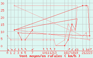 Courbe de la force du vent pour Saltillo, Coah.