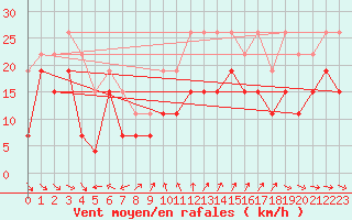 Courbe de la force du vent pour Cap Cpet (83)