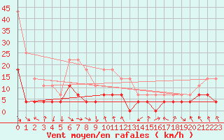 Courbe de la force du vent pour Trysil Vegstasjon