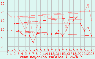 Courbe de la force du vent pour Monte Generoso