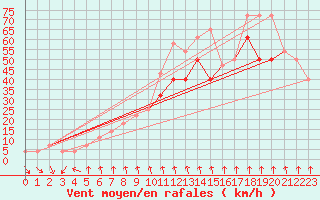 Courbe de la force du vent pour Svratouch