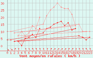 Courbe de la force du vent pour Argers (51)