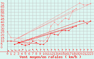 Courbe de la force du vent pour Lyon - Saint-Exupry (69)