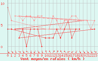 Courbe de la force du vent pour Nyon-Changins (Sw)