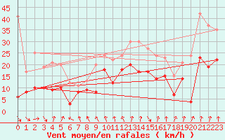 Courbe de la force du vent pour Roanne (42)