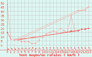 Courbe de la force du vent pour Sjaelsmark