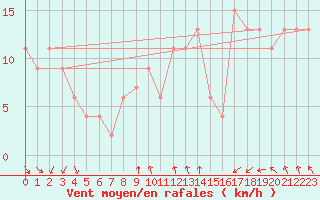 Courbe de la force du vent pour Monte S. Angelo