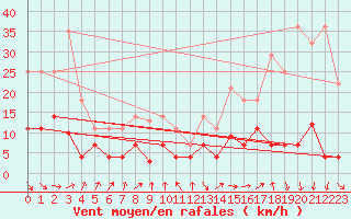 Courbe de la force du vent pour La Molina