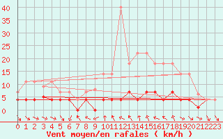 Courbe de la force du vent pour Buitrago