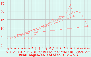 Courbe de la force du vent pour Valladolid
