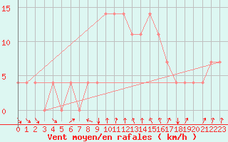 Courbe de la force du vent pour Bergen