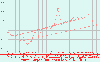 Courbe de la force du vent pour High Wicombe Hqstc