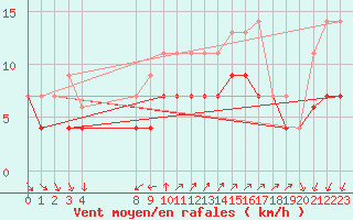 Courbe de la force du vent pour El Arenosillo