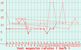 Courbe de la force du vent pour Kasprowy Wierch