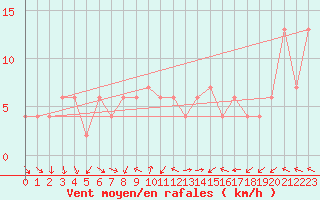 Courbe de la force du vent pour High Wicombe Hqstc