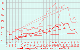 Courbe de la force du vent pour Aubenas - Lanas (07)