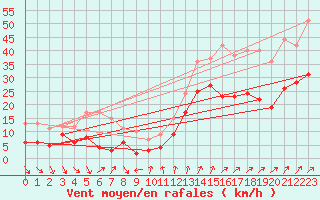 Courbe de la force du vent pour Saint-Nazaire (44)