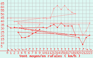 Courbe de la force du vent pour Mont-Aigoual (30)