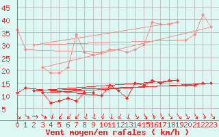 Courbe de la force du vent pour Schmuecke