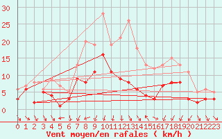 Courbe de la force du vent pour Doberlug-Kirchhain